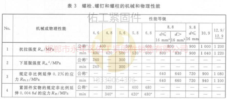 1723862024787618.jpg 螺栓和螺釘?shù)臋C械與物理性能GB3098.1標準抗拉屈服與延伸.jpg