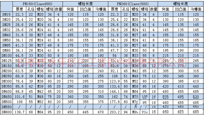根據(jù)上述標(biāo)準(zhǔn)及規(guī)范進(jìn)行統(tǒng)計(jì)，將法蘭連接螺栓、螺母型號(hào)尺寸。根據(jù)大家需求把螺栓長度也統(tǒng)計(jì)進(jìn)入表格。       2.png