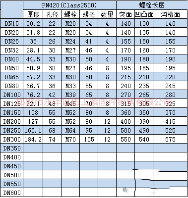 根據(jù)上述標(biāo)準(zhǔn)及規(guī)范進(jìn)行統(tǒng)計(jì)，將法蘭連接螺栓、螺母型號(hào)尺寸。根據(jù)大家需求把螺栓長度也統(tǒng)計(jì)進(jìn)入表格。       3.png